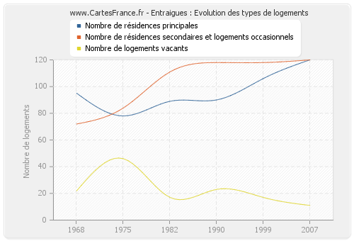 Entraigues : Evolution des types de logements