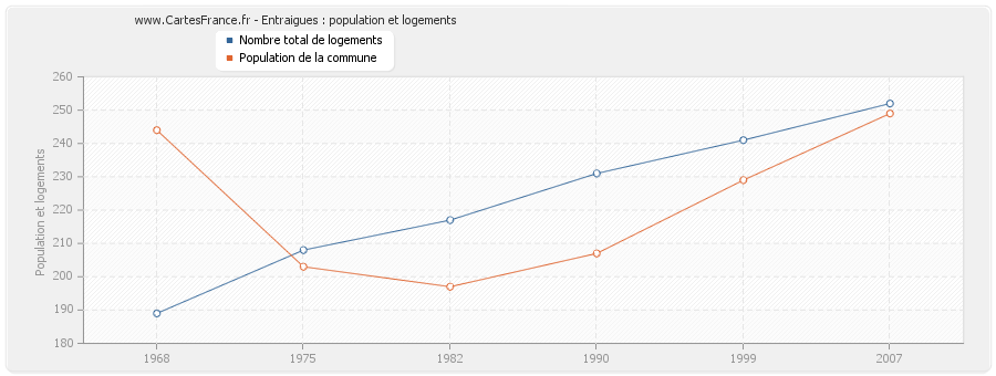 Entraigues : population et logements