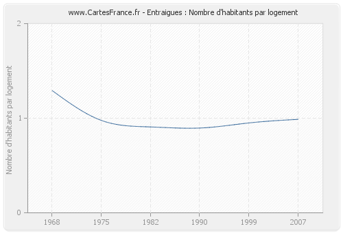 Entraigues : Nombre d'habitants par logement