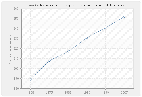 Entraigues : Evolution du nombre de logements