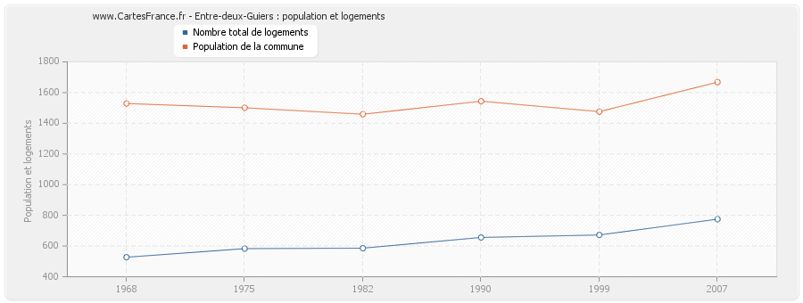 Entre-deux-Guiers : population et logements