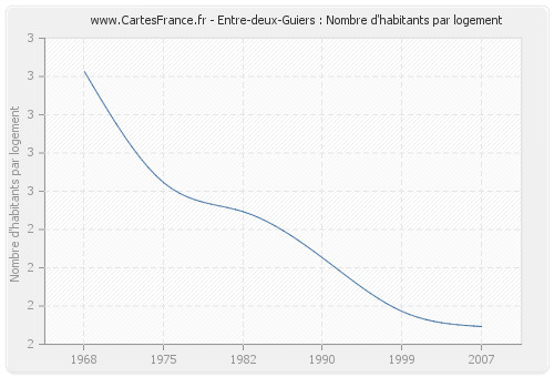 Entre-deux-Guiers : Nombre d'habitants par logement