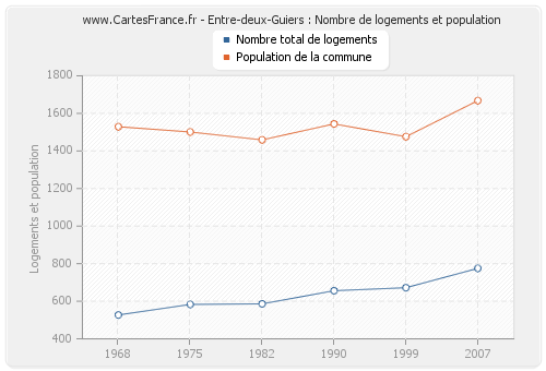 Entre-deux-Guiers : Nombre de logements et population