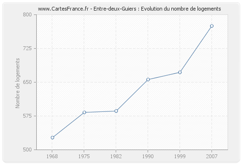 Entre-deux-Guiers : Evolution du nombre de logements