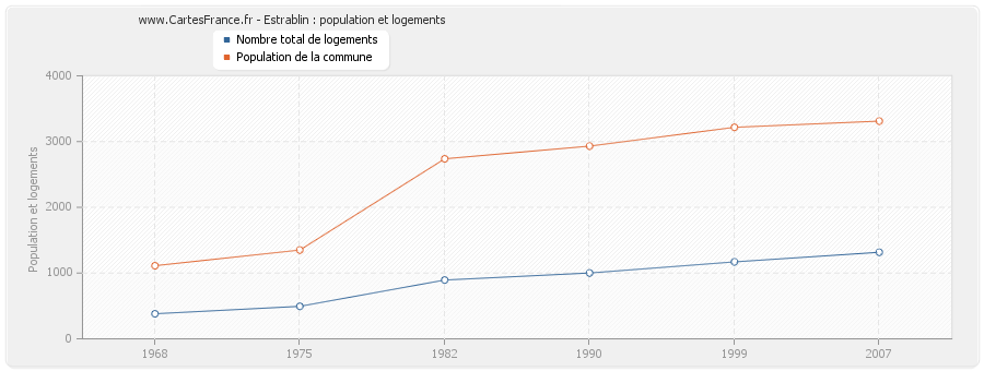 Estrablin : population et logements