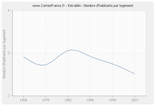 Estrablin : Nombre d'habitants par logement