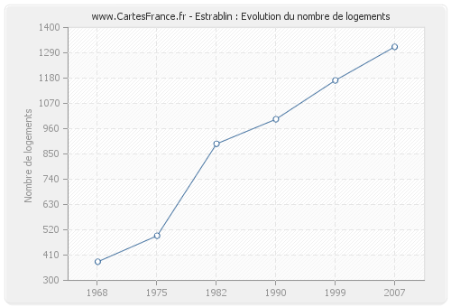 Estrablin : Evolution du nombre de logements