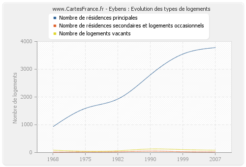 Eybens : Evolution des types de logements