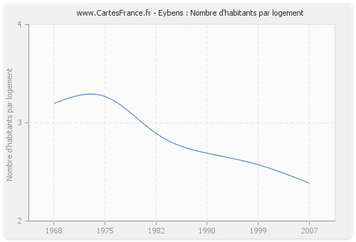 Eybens : Nombre d'habitants par logement