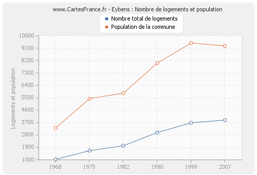 Eybens : Nombre de logements et population