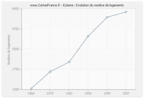 Eybens : Evolution du nombre de logements