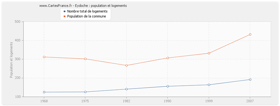 Eydoche : population et logements