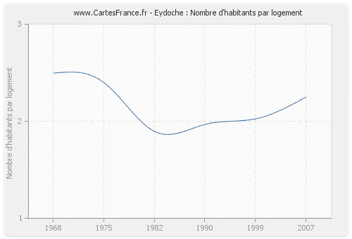 Eydoche : Nombre d'habitants par logement