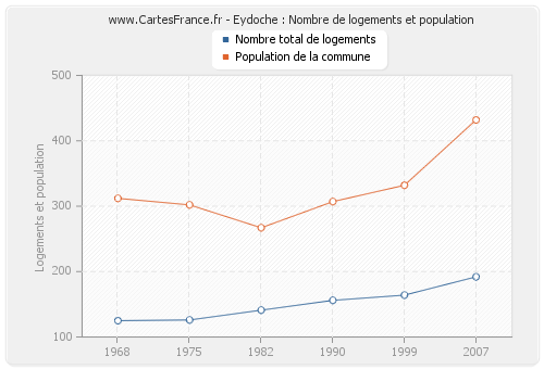 Eydoche : Nombre de logements et population