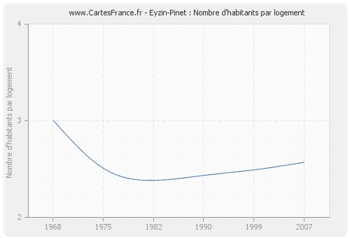 Eyzin-Pinet : Nombre d'habitants par logement