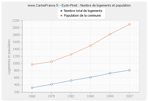 Eyzin-Pinet : Nombre de logements et population