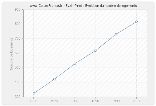 Eyzin-Pinet : Evolution du nombre de logements
