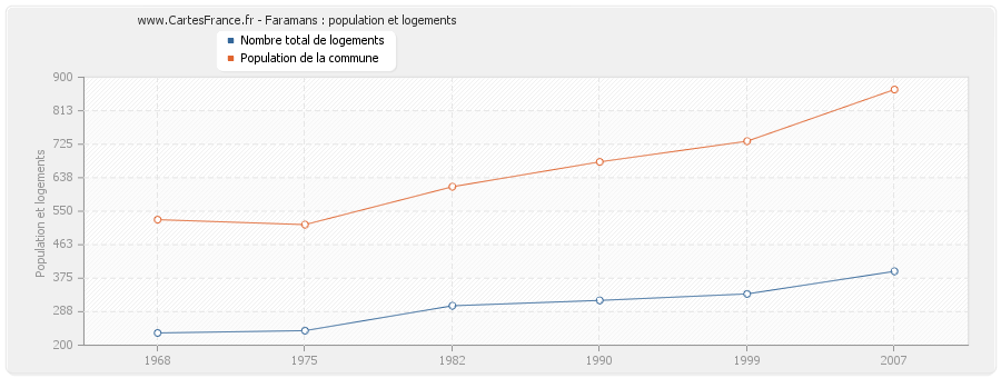 Faramans : population et logements