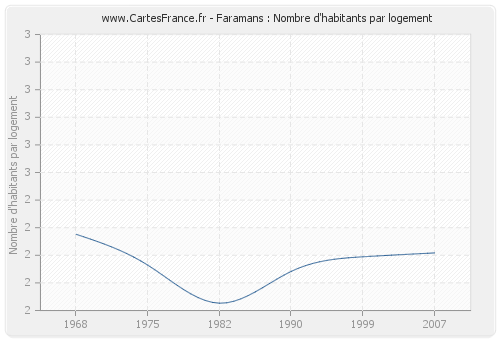 Faramans : Nombre d'habitants par logement