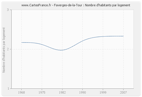 Faverges-de-la-Tour : Nombre d'habitants par logement