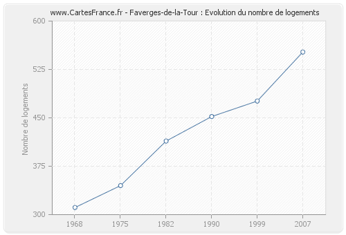Faverges-de-la-Tour : Evolution du nombre de logements