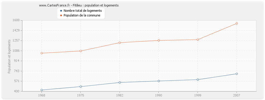 Fitilieu : population et logements