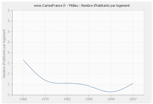 Fitilieu : Nombre d'habitants par logement