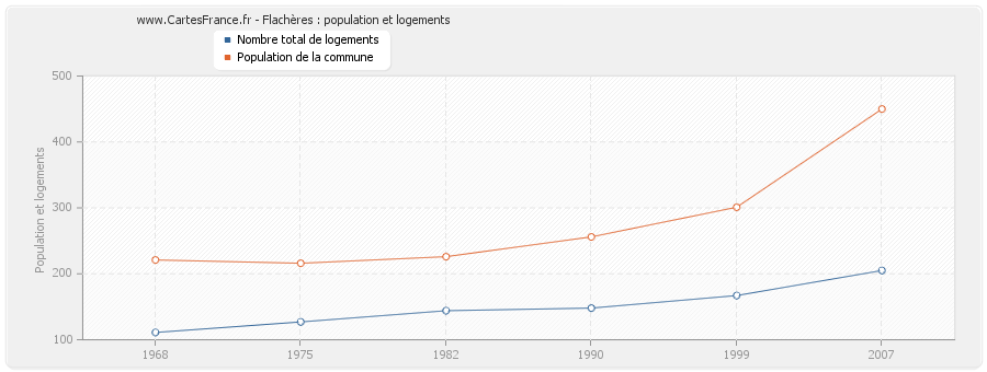 Flachères : population et logements