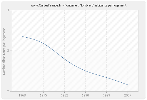 Fontaine : Nombre d'habitants par logement