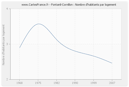 Fontanil-Cornillon : Nombre d'habitants par logement