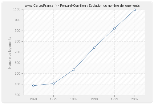 Fontanil-Cornillon : Evolution du nombre de logements