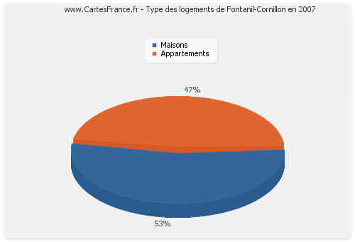 Type des logements de Fontanil-Cornillon en 2007