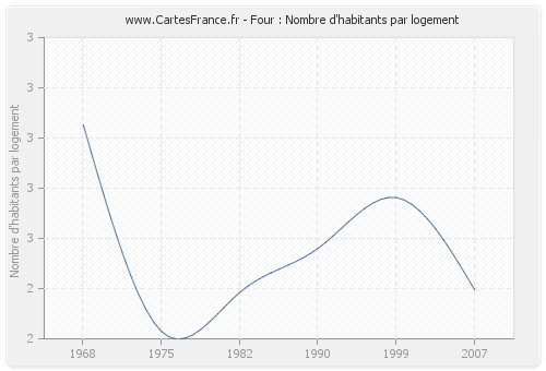 Four : Nombre d'habitants par logement