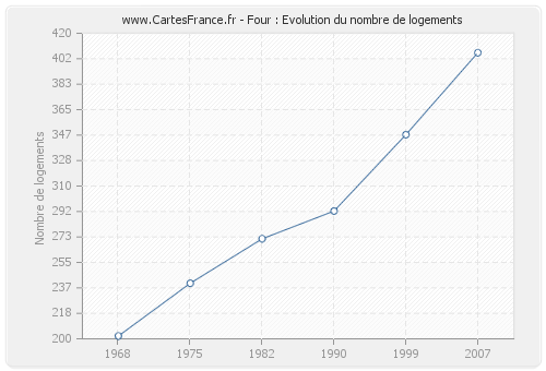 Four : Evolution du nombre de logements