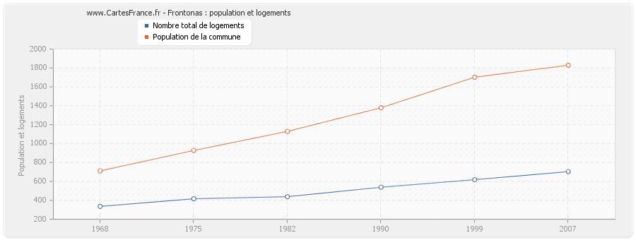 Frontonas : population et logements