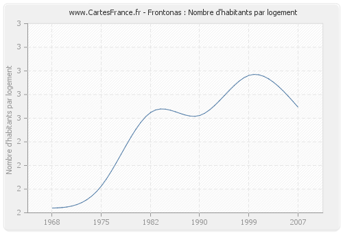 Frontonas : Nombre d'habitants par logement