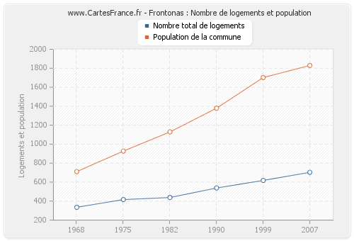 Frontonas : Nombre de logements et population