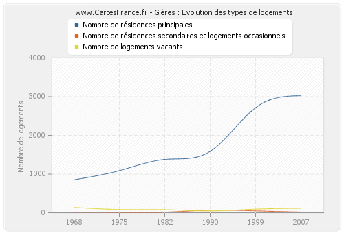 Gières : Evolution des types de logements