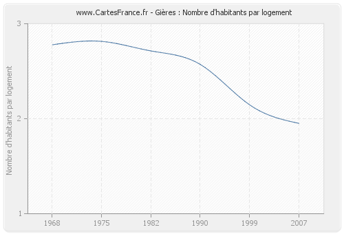 Gières : Nombre d'habitants par logement