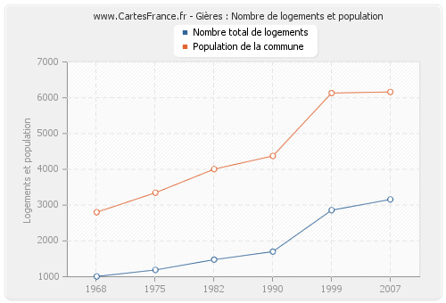 Gières : Nombre de logements et population