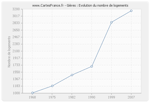 Gières : Evolution du nombre de logements