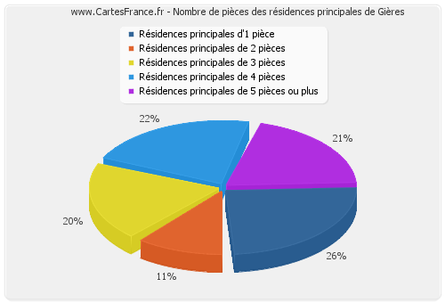 Nombre de pièces des résidences principales de Gières