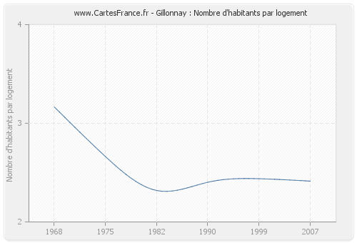 Gillonnay : Nombre d'habitants par logement