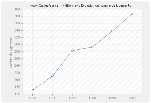 Gillonnay : Evolution du nombre de logements