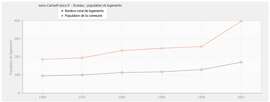 Granieu : population et logements