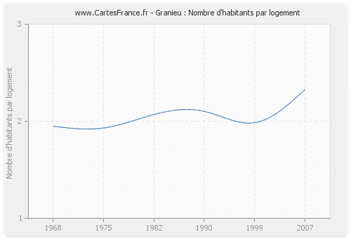 Granieu : Nombre d'habitants par logement