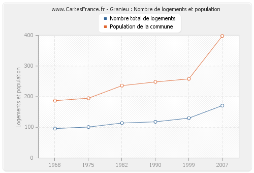 Granieu : Nombre de logements et population