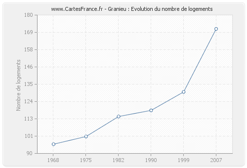 Granieu : Evolution du nombre de logements