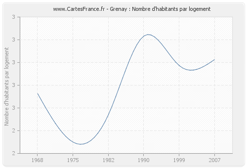 Grenay : Nombre d'habitants par logement