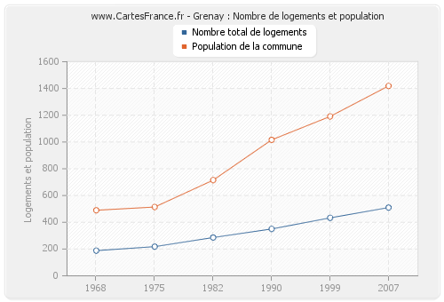 Grenay : Nombre de logements et population